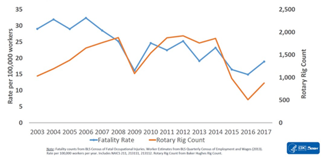 Rate vs. Rig Chart